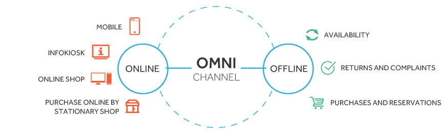 omnichanel retailing