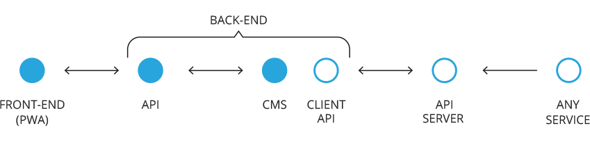 three-tier architecture