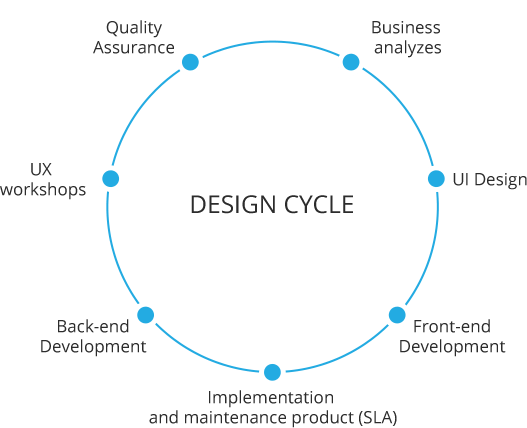 design cycle